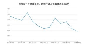 2025年2月丰田凌尚销量多少？ 在哪个城市卖得最好？