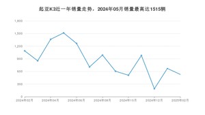 2025年2月起亚K3销量多少？ 在韩系车中排名怎么样？