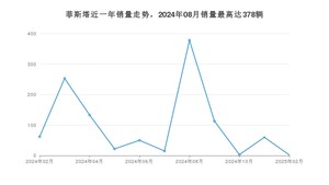 2025年2月现代菲斯塔销量怎么样？ 在10-15万中排名怎么样？