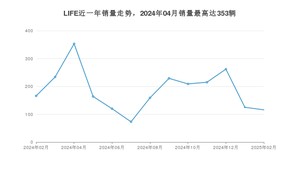 2025年2月本田LIFE销量怎么样？ 在5-10万中排名怎么样？