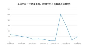2025年2月雪佛兰星迈罗销量数据发布 共卖了29台