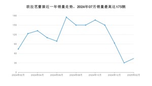2025年2月欧拉芭蕾猫销量多少？ 在哪个城市卖得最好？