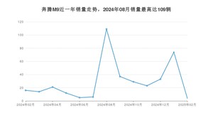 2025年2月奔腾M9销量怎么样？ 在20-25万中排名怎么样？