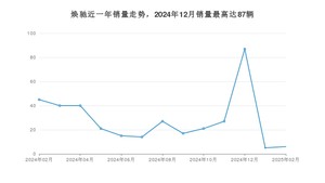 2025年2月起亚焕驰销量多少？ 在哪个城市卖得最好？