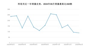 2025年2月斯柯达柯珞克销量如何？ 在SUV车型中排名怎么样？