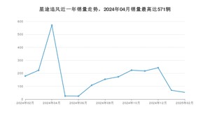 2025年2月星途追风销量多少？ 在自主车中排名怎么样？