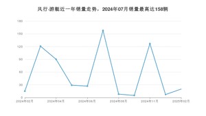 2025年2月东风风行风行·游艇销量数据发布 共卖了20台