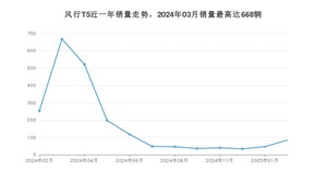 2025年2月东风风行风行T5销量如何？ 在SUV车型中排名怎么样？