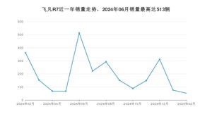 2025年2月飞凡汽车飞凡R7销量数据发布 共卖了52台