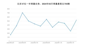 2025年2月北京汽车北京X7销量多少？ 在自主车中排名怎么样？