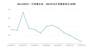 2025年2月名爵MG ONE销量多少？ 在哪个城市卖得最好？