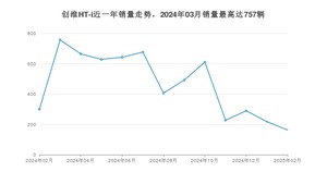 2025年2月创维汽车创维HT-i销量多少？ 在自主车中排名怎么样？