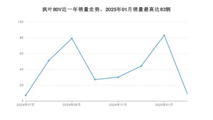 2025年2月睿蓝汽车枫叶80V销量如何？ 在MPV车型中排名怎么样？