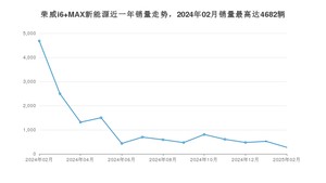 2025年2月荣威i6 MAX新能源销量多少？ 在自主车中排名怎么样？
