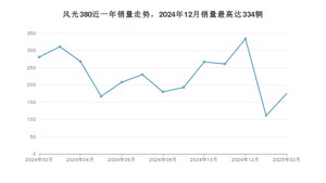 2025年2月东风风光风光380销量怎么样？ 在5-10万中排名怎么样？