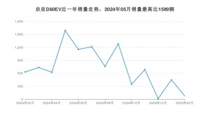 2025年2月东风启辰启辰D60EV销量数据发布 共卖了75台
