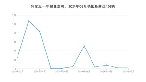 2025年2月凯翼轩度销量多少？ 在哪个城市卖得最好？