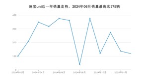 2025年2月凌宝汽车凌宝uni销量数据发布 共卖了118台