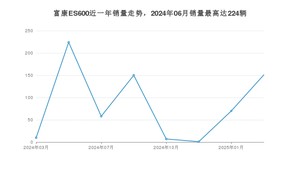 2025年2月东风富康富康ES600销量怎么样？ 在15-20万中排名怎么样？