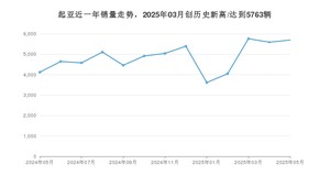 起亚 5月份销量怎么样? 众车网权威发布(2025年)