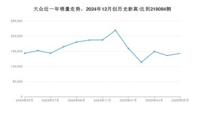 大众销量5月份怎么样? 众车网权威发布(2025年)