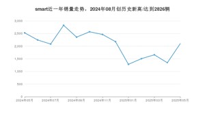 smart 5月份销量数据发布 同比下降16.78%(2025年)
