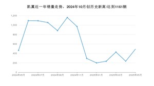 凯翼销量5月份怎么样? 众车网权威发布(2025年)