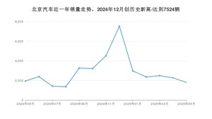 5月北京汽车销量情况如何? 众车网权威发布(2025年)