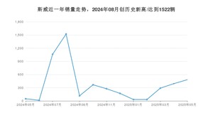 斯威 5月份销量怎么样? 众车网权威发布(2025年)