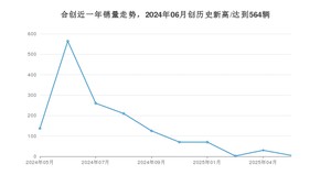 5月合创销量情况如何? 众车网权威发布(2025年)