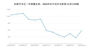 创维汽车 5月份销量数据发布 同比下降53.5%(2025年)
