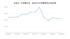 2025年5月大众朗逸销量怎么样？ 在10-15万中排名怎么样？