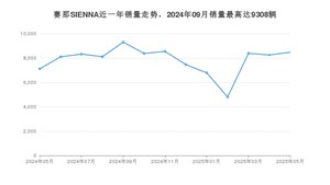 2025年5月丰田赛那SIENNA销量多少？ 在日系车中排名怎么样？