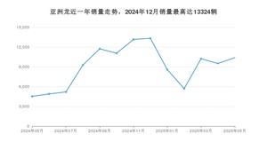 2025年5月丰田亚洲龙销量怎么样？ 在20-25万中排名怎么样？
