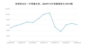 2025年5月丰田格瑞维亚销量如何？ 在MPV车型中排名怎么样？