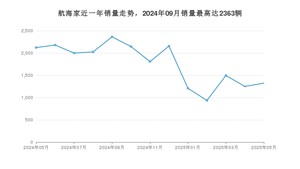 2025年5月林肯航海家销量如何？ 在SUV车型中排名怎么样？