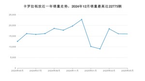 2025年5月丰田卡罗拉锐放销量多少？ 在哪个城市卖得最好？