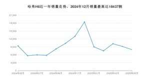 2025年5月哈弗H6销量如何？ 在SUV车型中排名怎么样？