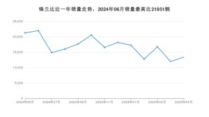 2025年5月丰田锋兰达销量多少？ 在哪个城市卖得最好？
