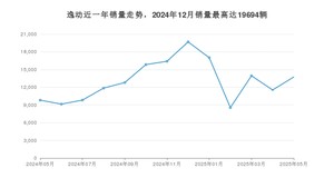 2025年5月长安逸动销量数据发布 共卖了13748台