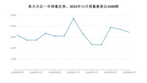 2025年5月大众高尔夫销量多少？ 在哪个城市卖得最好？