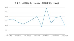 2025年5月吉利汽车帝豪销量怎么样？ 在5-10万中排名怎么样？