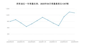 2025年5月现代库斯途销量数据发布 共卖了1302台
