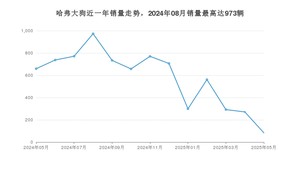 2025年5月哈弗大狗销量怎么样？ 在中排名怎么样？