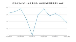 2025年5月凯迪拉克CT6销量怎么样？ 在45-50万中排名怎么样？