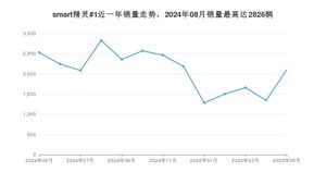 2025年5月smart精灵#1销量如何？ 在SUV车型中排名怎么样？