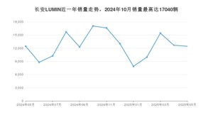 2025年5月长安LUMIN销量多少？ 在哪个城市卖得最好？