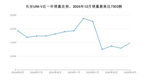 2025年5月长安UNI-V销量多少？ 在自主车中排名怎么样？
