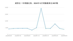 2025年5月大众威然销量如何？ 在MPV车型中排名怎么样？