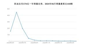 2025年5月凯迪拉克CT4销量怎么样？ 在20-25万中排名怎么样？